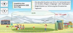 Grafik für C0 und C1 Drohnen